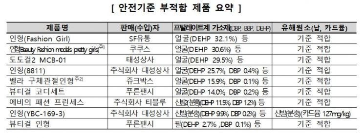 "어린이날 인형 선물 주의"…일부 제품서 유해물질 321배 초과 검출