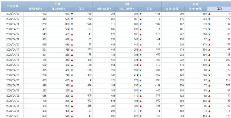 [일일펀드동향] 국내 채권형펀드, 495억원 순유출
