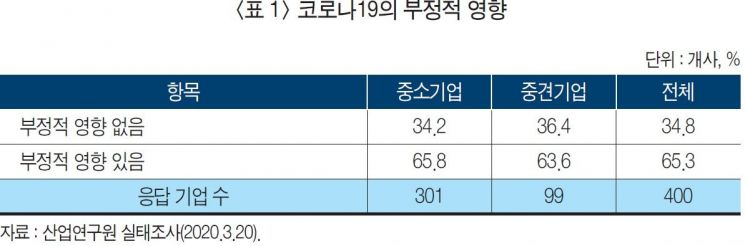 수출기업 셋 중 둘이 "코로나19로 사업차질"…산업硏 "2분기 더 암울"