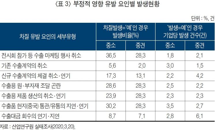 수출기업 셋 중 둘이 "코로나19로 사업차질"…산업硏 "2분기 더 암울"