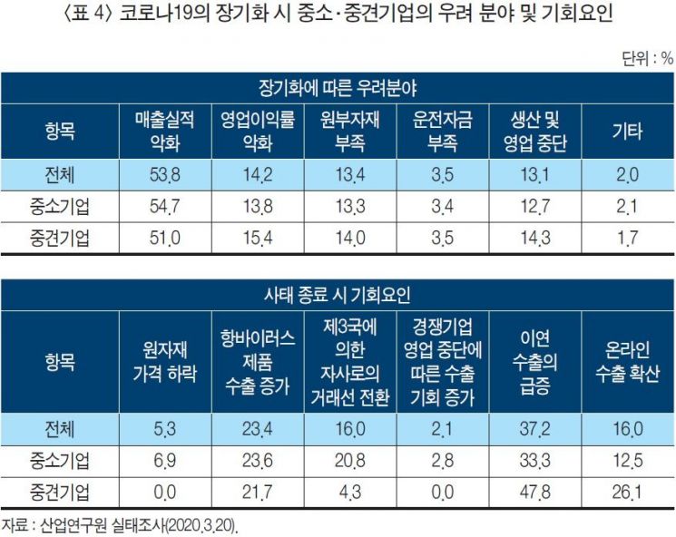 수출기업 셋 중 둘이 "코로나19로 사업차질"…산업硏 "2분기 더 암울"
