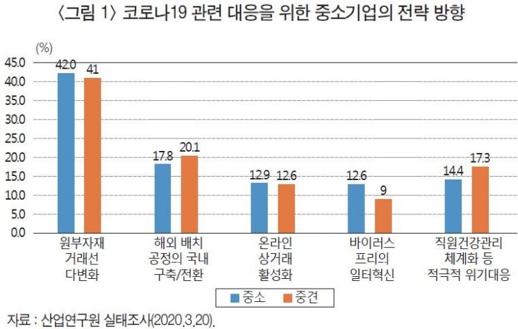 수출기업 셋 중 둘이 "코로나19로 사업차질"…산업硏 "2분기 더 암울"
