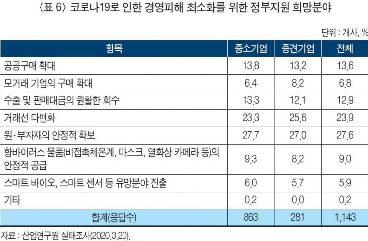 수출기업 셋 중 둘이 "코로나19로 사업차질"…산업硏 "2분기 더 암울"