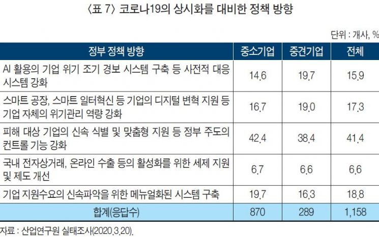 수출기업 셋 중 둘이 "코로나19로 사업차질"…산업硏 "2분기 더 암울"
