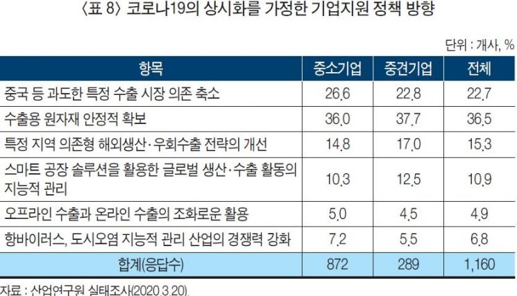 수출기업 셋 중 둘이 "코로나19로 사업차질"…산업硏 "2분기 더 암울"