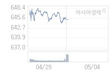 5월 4일 코스닥, 8.18p 내린 637.00 출발(1.27%↓)