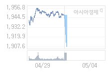 5월 4일 코스피, 41.14p 내린 1906.42 출발(2.11%↓)