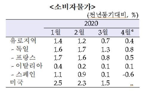 주요국 품목별 소비자물가 상승률