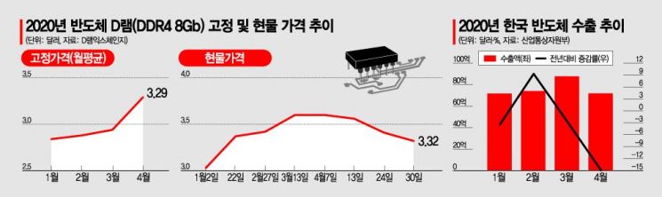낙관 쉽지 않은 반도체 시장, 코로나 먹구름 여전