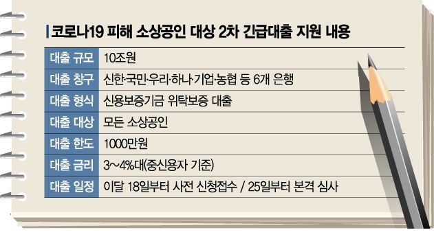 긴급대출 바닥…소상공인, 대출공백 한달 어쩌나(종합)