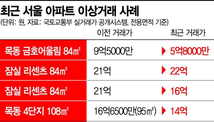 전셋값보다 낮은 매맷값…목동 아파트도 '이상거래'