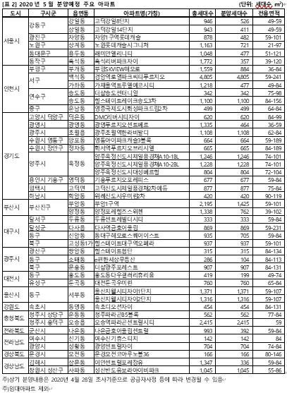 코로나19 잦아들자 5월 아파트 분양 쏟아진다