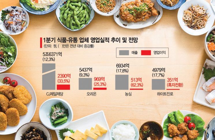 "위기를 기회로"…식품·유통家, '코로나19' 악재에 오히려 웃었다(종합)