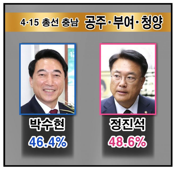 [총선 여론조사 검증-공주·부여·청양] 4월 여론조사 4개 모두 박수현 1위…승자는 정진석 