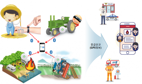 농작업 안전관리 실증모델 구축 사업 연구개발 개념도. 사진=전북도 제공