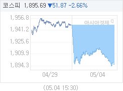 5월 4일 코스피, 52.19p 내린 1895.37 마감(2.68%↓)