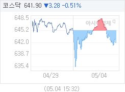 5월 4일 코스닥, 3.27p 내린 641.91 마감(0.51%↓)