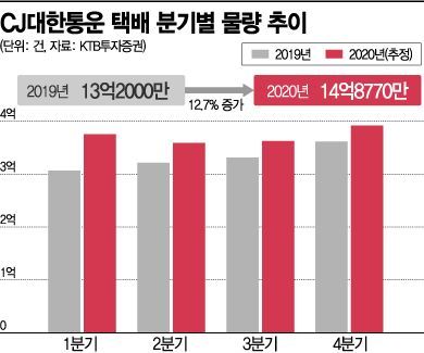 CJ대한통운, 언택트 시대 인프라 '택배'