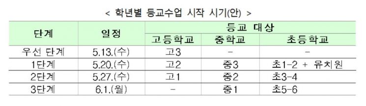 고3부터 등교수업, 교내 확진자 나오면 전체 자가격리·원격수업 전환 (종합)