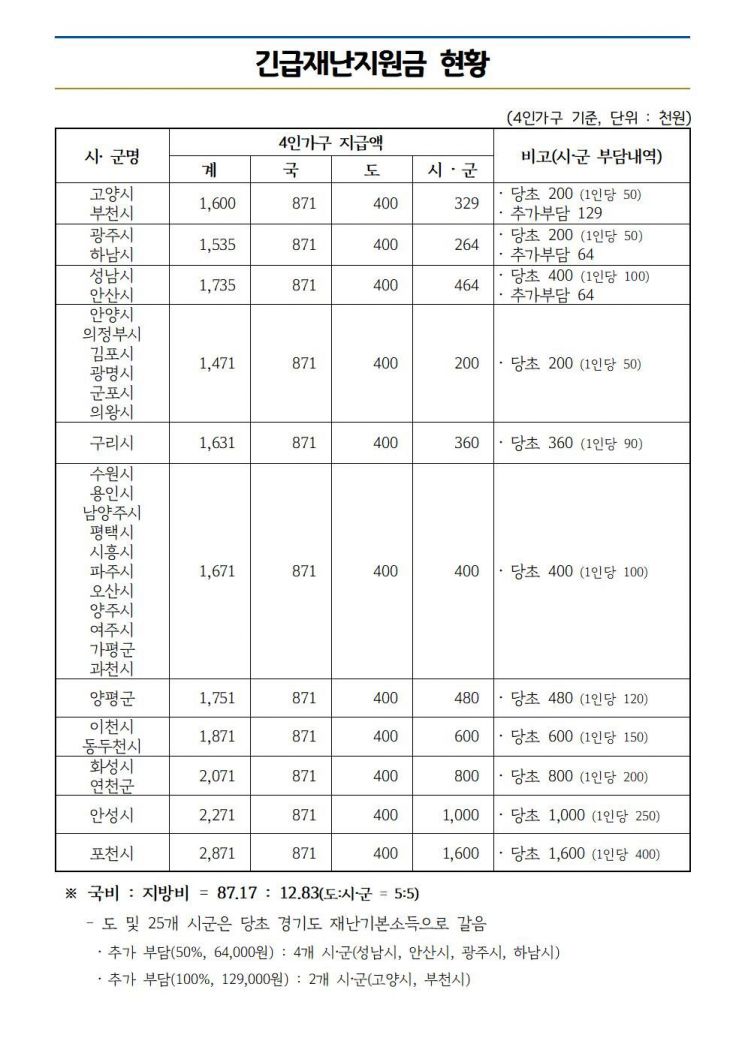 경기도민, 정부 지원금 합한 재난기본소득 최대 187만원 더 받아