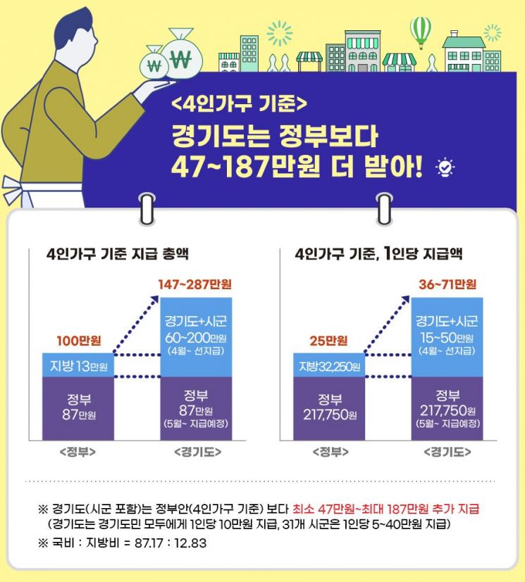 경기도민, 정부 지원금 합한 재난기본소득 최대 187만원 더 받아