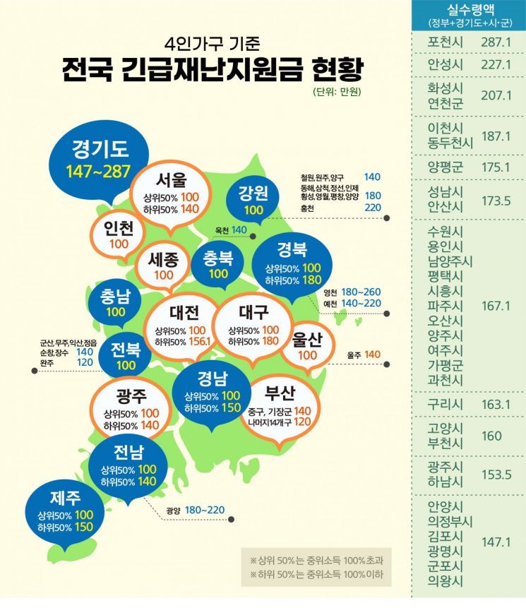 경기도민, 정부 지원금 합한 재난기본소득 최대 187만원 더 받아