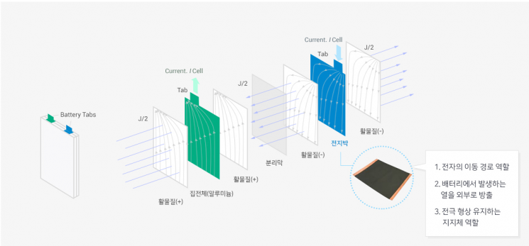 2차 전지 구조와 동박(전지박) 역할
[이미지 출처=두산솔루스]