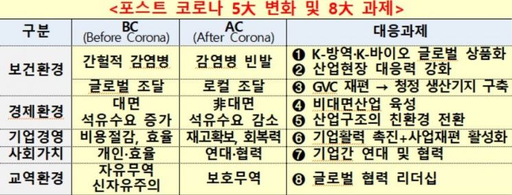 정부, '포스트코로나 대응반' 가동…"상반기 GVC재편·비대면산업 육성정책 준비"
