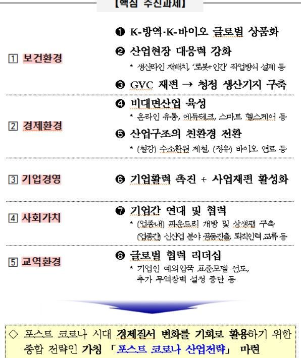 정부, '포스트코로나 대응반' 가동…"상반기 GVC재편·비대면산업 육성정책 준비"