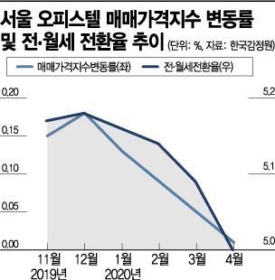 코로나에 오피스텔도 휘청…강북권 '마이너스'