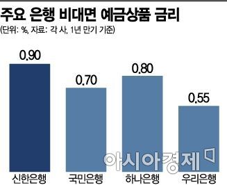 시중銀, 예금금리 '키 맞추기'…하나은행 비대면 정기예금 금리↑(종합)
