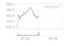 5월 6일 코스닥, 8.24p 오른 650.15 출발(1.28%↑)