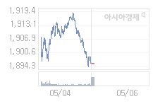 5월 6일 코스피, 24.08p 오른 1919.45 출발(1.27%↑)