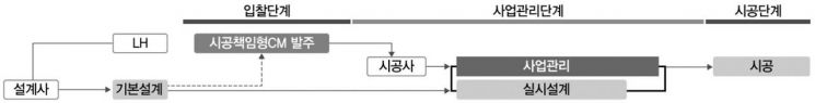 시공책임형 CM 방식 (사진=국토교통부)
