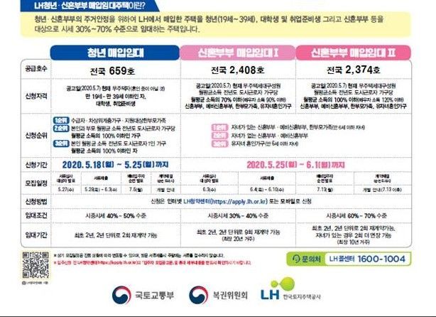 2020년 청년 신혼부부 매입임대주택 2차 입주자모집 인포그래픽 (제공=국토교통부)