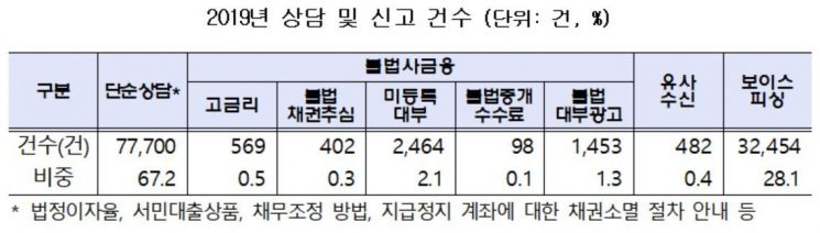 서민 등치는 채권추심 기승…코로나 틈탄 불법사금융 피해 상담·신고 '↑'