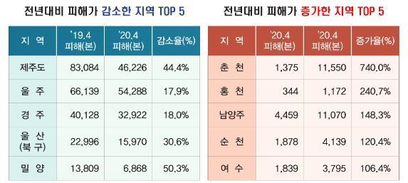 소나무재선충병 피해고사목 증감 상위 5위 지역현황 자료. 기준점은 2018년 4월~2019년 4월 대비 2019년 4월~올해 4월. 산림청 제공
