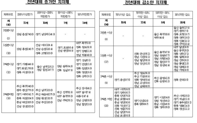 전국 지방자치단체별 소나무재선충병 피해 증감현황 자료. 산림청 제공