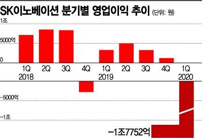 SK이노 '코로나 쇼크' 1분기 적자 1조7752억(종합)