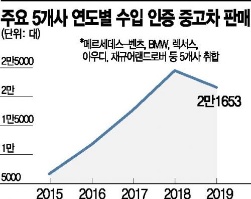 신차 시장의 1.3배 중고차 시장…대기업 진출길 열리나
