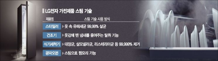 스팀기술 특허 명가 LG…新가전 시장 '뜨거운 독주'