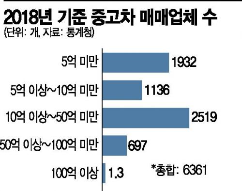 신차 시장의 1.3배 중고차 시장…대기업 진출길 열리나