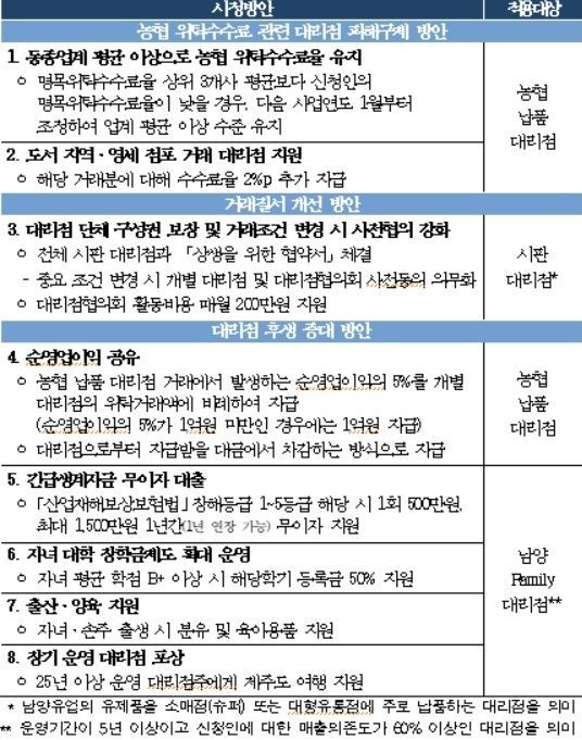 공정위, '대리점 갑질' 남양유업 동의의결 결정…"5년간 자구책 이행"