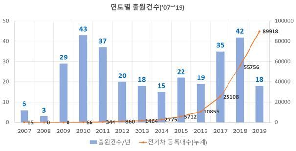 2007년~2019년 연도별 전기차 관련 전력서비스 출원동향 그래프. 특허청 제공