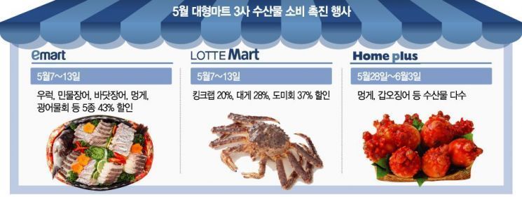 '10년來 최저가' 광어·폭락 킹크랩…대형마트 폭탄세일(종합)