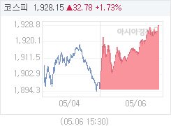 5월 6일 코스피, 33.39p 오른 1928.76 마감(1.76%↑)