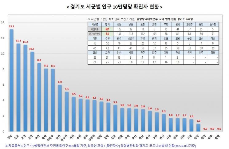Gyeonggi Province Lifts Restrictions on Multi-Use Facilities... Shincheonji Facilities Remain Restricted