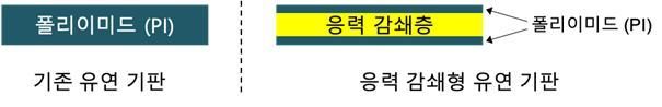 '샌드위치 유연기판' 개발.. 신소재 없어도 유연