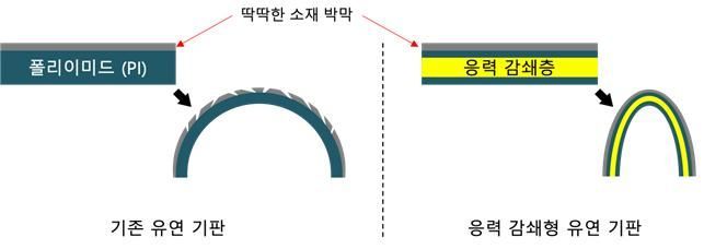 '샌드위치 유연기판' 개발.. 신소재 없어도 유연