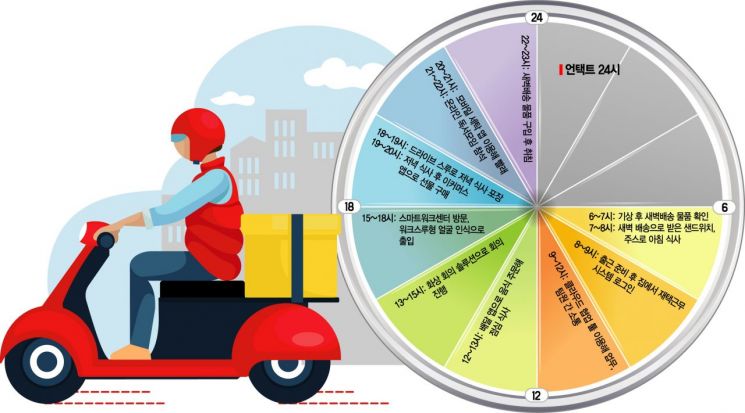 [코로나 대변혁] 새벽배송으로 아침…출근·여가도 비접촉